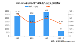 2026年1-3月中国软件产品收入及工业软件收入分析（图）