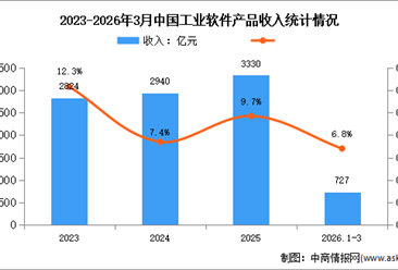 2026年1-3月中国软件产品收入及工业软件收入分析（图）