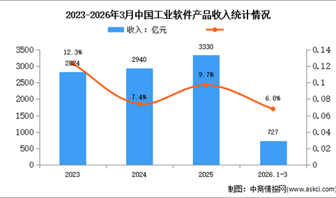 2026年1-3月中国软件产品收入及工业软件收入分析（图）
