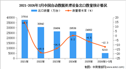 2026年1-3月中国自动数据处理设备出口数据统计分析：出口量同比下降12.3%
