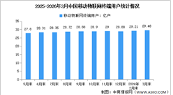 2026年1-3月中国通信业运行情况及移动物联网用户数量分析（图）