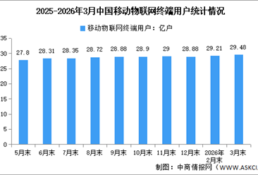 2026年1-3月中国通信业运行情况及移动物联网用户数量分析（图）