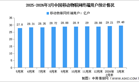 2026年1-3月中国通信业运行情况及移动物联网用户数量分析（图）