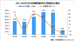 2026年1-3月中国钢铁板材出口数据统计分析：出口量同比下降16.3%
