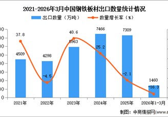 2026年1-3月中国钢铁板材出口数据统计分析：出口量同比下降16.3%