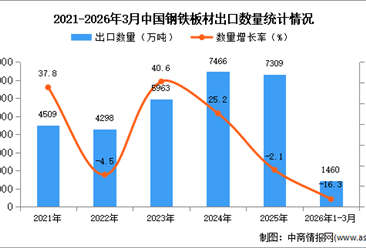 2026年1-3月中国钢铁板材出口数据统计分析：出口量同比下降16.3%