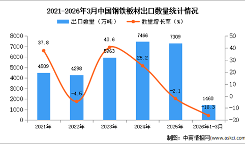 2026年1-3月中国钢铁板材出口数据统计分析：出口量同比下降16.3%