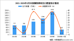 2026年1-3月中国钢铁棒材出口数据统计分析：出口量同比增长2.7%