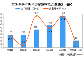 2026年1-3月中国钢铁棒材出口数据统计分析：出口量同比增长2.7%