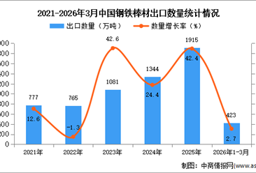 2026年1-3月中国钢铁棒材出口数据统计分析：出口量同比增长2.7%