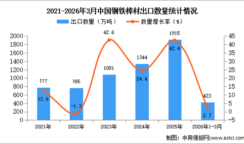 2026年1-3月中国钢铁棒材出口数据统计分析：出口量同比增长2.7%