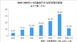 2026年4月蔚来汽车交付量情况：交付量同比增长22.8%（图）