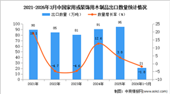 2026年1-3月中国家用或装饰用木制品出口数据统计分析：出口量21万吨