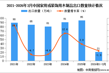 2026年1-3月中国家用或装饰用木制品出口数据统计分析：出口量21万吨