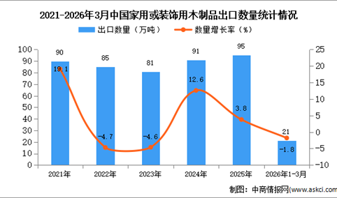 2026年1-3月中国家用或装饰用木制品出口数据统计分析：出口量21万吨