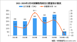 2026年1-3月中国钢铁线材出口数据统计分析：出口量同比下降13%