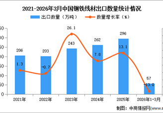 2026年1-3月中国钢铁线材出口数据统计分析：出口量同比下降13%