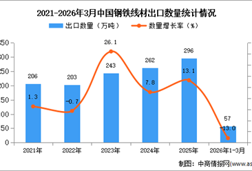 2026年1-3月中国钢铁线材出口数据统计分析：出口量同比下降13%