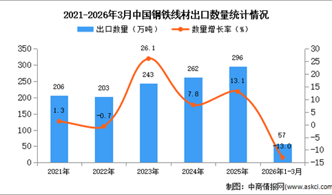 2026年1-3月中国钢铁线材出口数据统计分析：出口量同比下降13%