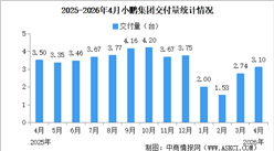 2026年4月小鹏集团交付量情况：交付量同比减少11.5%（图）