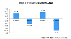 2026年1-3月中国互联网行业分地区收入分析（图）