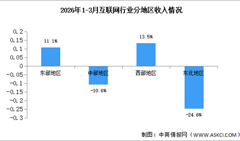 2026年1-3月中国互联网行业分地区收入分析（图）