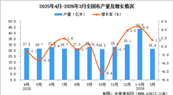 2026年3月全国布产量数据统计分析
