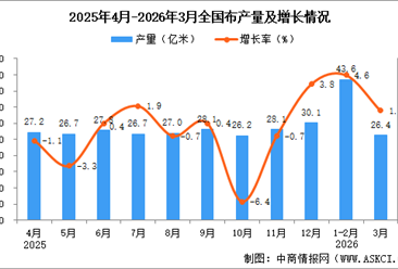 2026年3月全国布产量数据统计分析