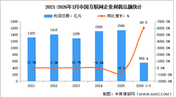2026年1-3月中國互聯(lián)網業(yè)務收入及利潤分析：利潤總額增速加快（圖）