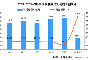 2026年1-3月中国互联网业务收入及利润分析：利润总额增速加快（图）
