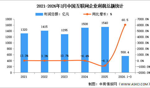 2026年1-3月中国互联网业务收入及利润分析：利润总额增速加快（图）