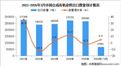 2026年1-3月中国合成有机染料出口数据统计分析：出口量同比增长4.8%