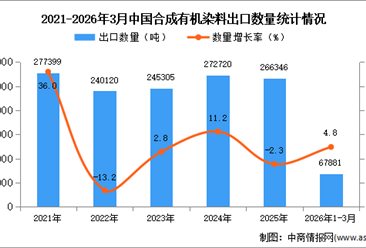 2026年1-3月中国合成有机染料出口数据统计分析：出口量同比增长4.8%