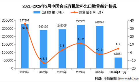 2026年1-3月中国合成有机染料出口数据统计分析：出口量同比增长4.8%