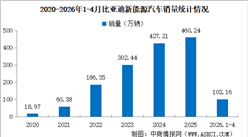 2026年4月比亚迪产销情况：销量同比减少15.51%（图）