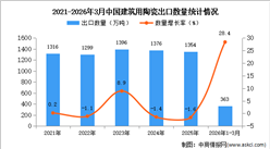 2026年1-3月中国建筑用陶瓷出口数据统计分析：出口量同比增长28.4%