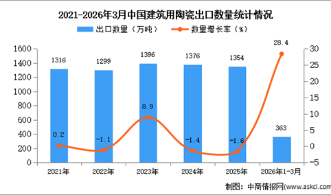 2026年1-3月中国建筑用陶瓷出口数据统计分析：出口量同比增长28.4%