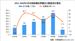 2026年1-3月中国角钢及型钢出口数据统计分析：出口量同比增长17.8%