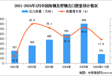 2026年1-3月中国角钢及型钢出口数据统计分析：出口量同比增长17.8%
