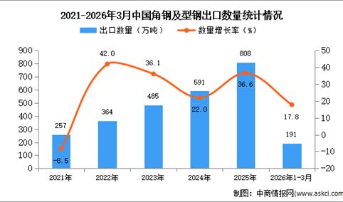 2026年1-3月中国角钢及型钢出口数据统计分析：出口量同比增长17.8%