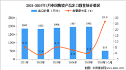 2026年1-3月中国陶瓷产品出口数据统计分析：出口量518万吨