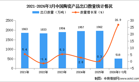 2026年1-3月中国陶瓷产品出口数据统计分析：出口量518万吨