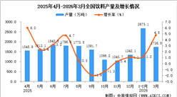 2026年3月全国饮料产量数据统计分析