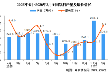 2026年3月全国饮料产量数据统计分析