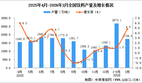 2026年3月全国饮料产量数据统计分析