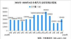 2026年4月小米汽车交付量情况：交付量超过30000台（图）