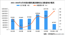 2026年1-3月中国未锻轧铜及铜材出口数据统计分析：出口量同比增长52.2%