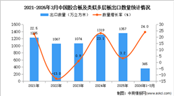 2026年1-3月中国胶合板及类似多层板出口数据统计分析：出口量同比增长24%