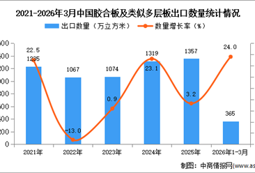 2026年1-3月中国胶合板及类似多层板出口数据统计分析：出口量同比增长24%