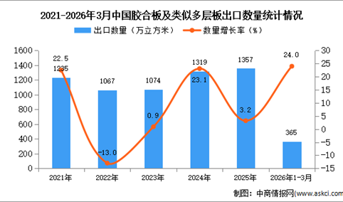 2026年1-3月中国胶合板及类似多层板出口数据统计分析：出口量同比增长24%